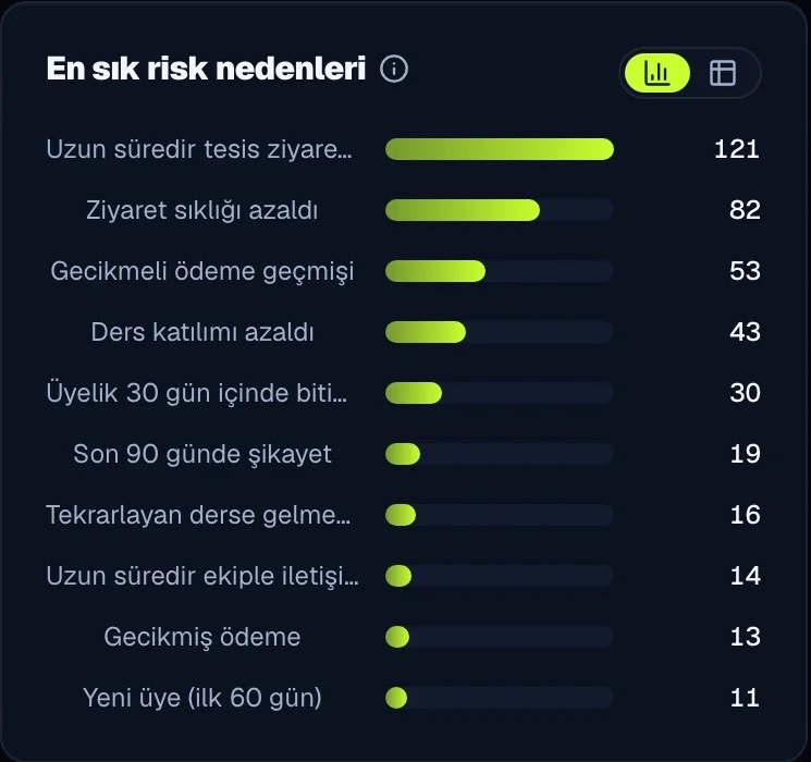 Gerçek FitnessOS ekranında üye kaybı riskinin nedenleri ve dağılımı